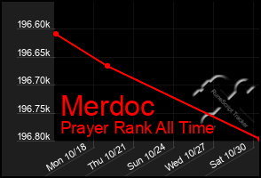 Total Graph of Merdoc