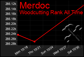 Total Graph of Merdoc