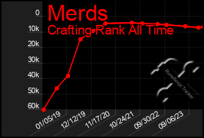 Total Graph of Merds