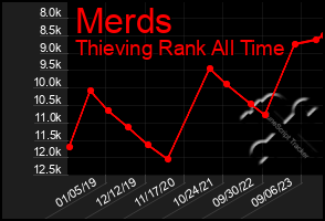 Total Graph of Merds