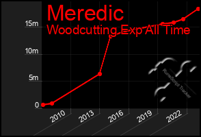 Total Graph of Meredic