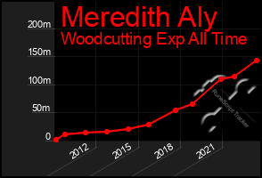 Total Graph of Meredith Aly