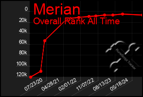 Total Graph of Merian