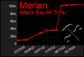 Total Graph of Merian