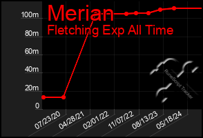 Total Graph of Merian