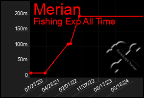 Total Graph of Merian