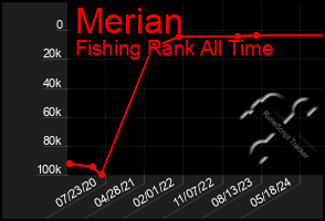 Total Graph of Merian