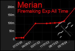 Total Graph of Merian