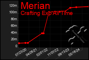 Total Graph of Merian