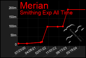 Total Graph of Merian