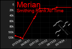 Total Graph of Merian