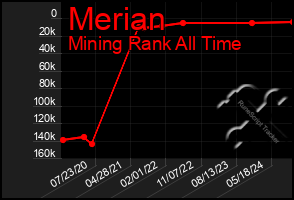 Total Graph of Merian