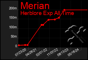 Total Graph of Merian