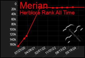 Total Graph of Merian