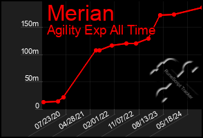 Total Graph of Merian