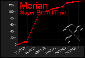 Total Graph of Merian