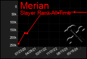 Total Graph of Merian