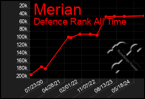 Total Graph of Merian