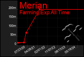 Total Graph of Merian