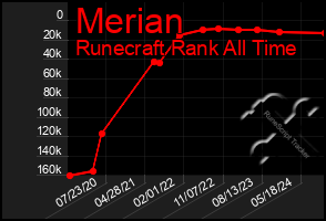 Total Graph of Merian