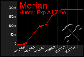 Total Graph of Merian