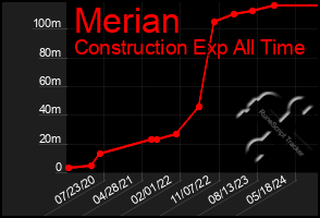 Total Graph of Merian