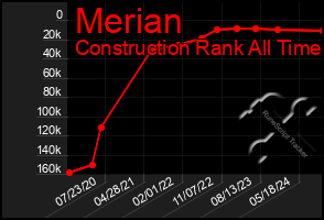 Total Graph of Merian