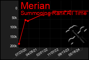 Total Graph of Merian