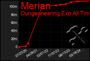 Total Graph of Merian