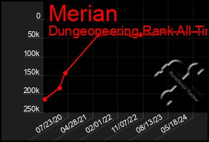 Total Graph of Merian