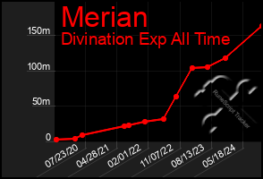 Total Graph of Merian