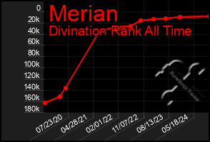 Total Graph of Merian