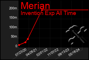 Total Graph of Merian