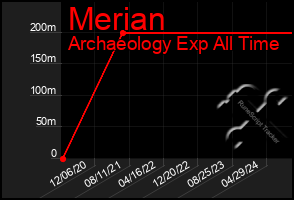 Total Graph of Merian