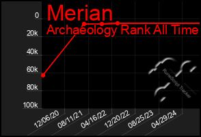 Total Graph of Merian