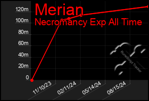 Total Graph of Merian