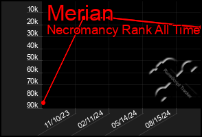 Total Graph of Merian