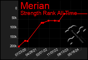 Total Graph of Merian