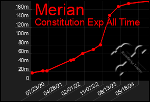 Total Graph of Merian