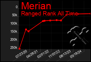 Total Graph of Merian