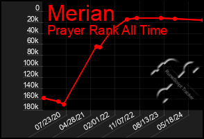 Total Graph of Merian