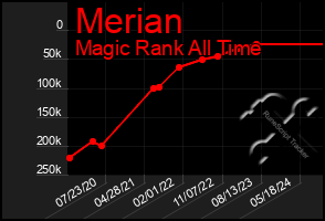 Total Graph of Merian