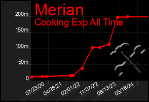 Total Graph of Merian