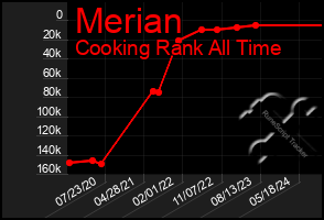 Total Graph of Merian