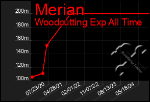 Total Graph of Merian