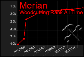 Total Graph of Merian