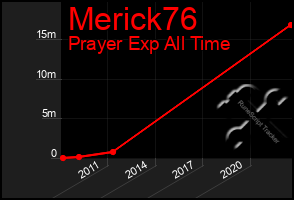 Total Graph of Merick76