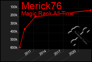 Total Graph of Merick76