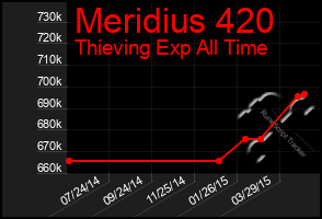Total Graph of Meridius 420
