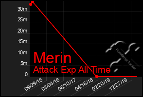 Total Graph of Merin